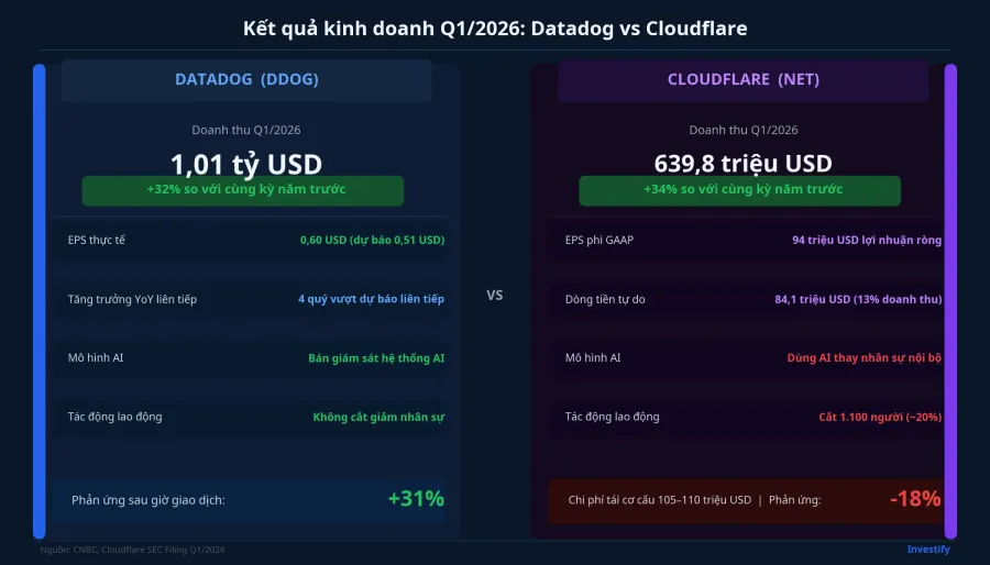 So sánh kết quả kinh doanh Q1/2026 của Datadog và Cloudflare