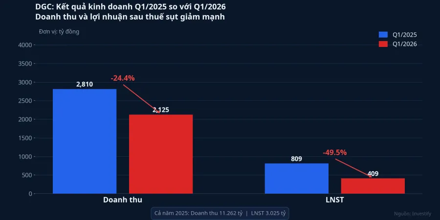 Doanh thu và LNST Q1/2026 giảm mạnh so với cùng kỳ