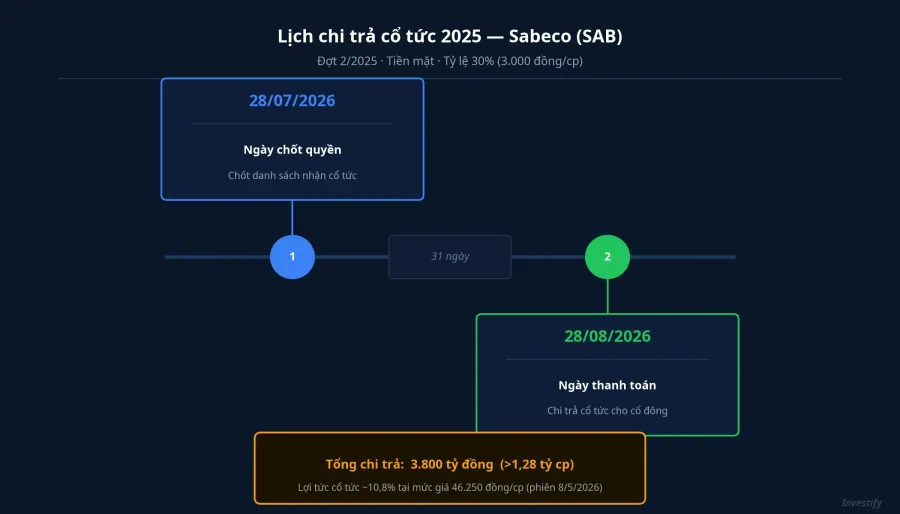 Lịch chi trả cổ tức 2025 của Sabeco