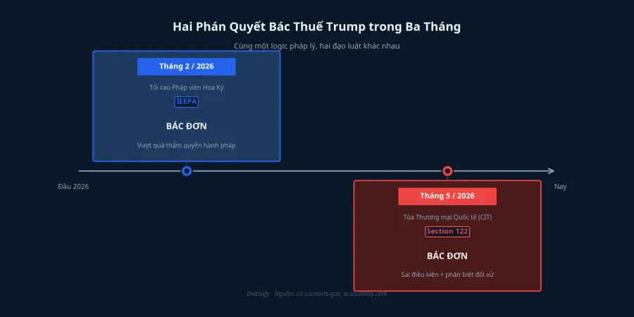 Hai phán quyết bác thuế Trump trong vòng ba tháng — cùng một logic pháp lý, hai đạo luật khác nhau
