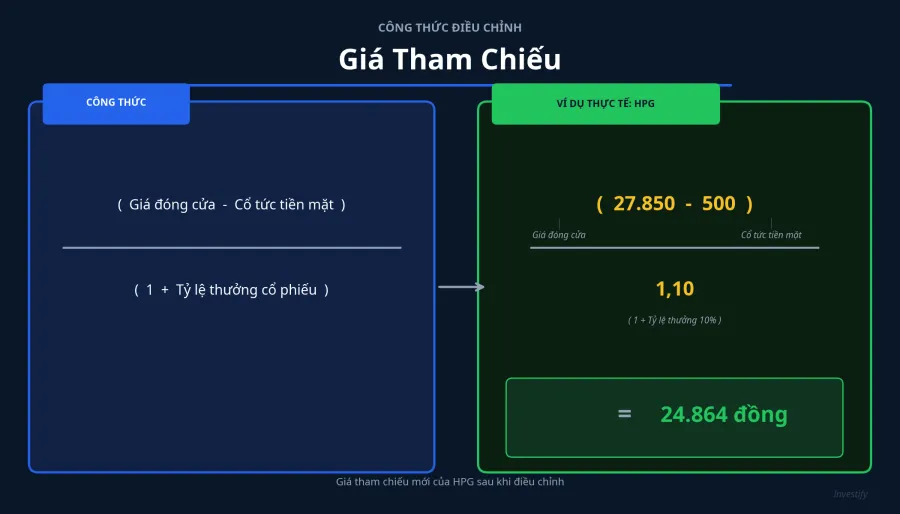 Công thức điều chỉnh giá tham chiếu HPG ngày 11/5/2026