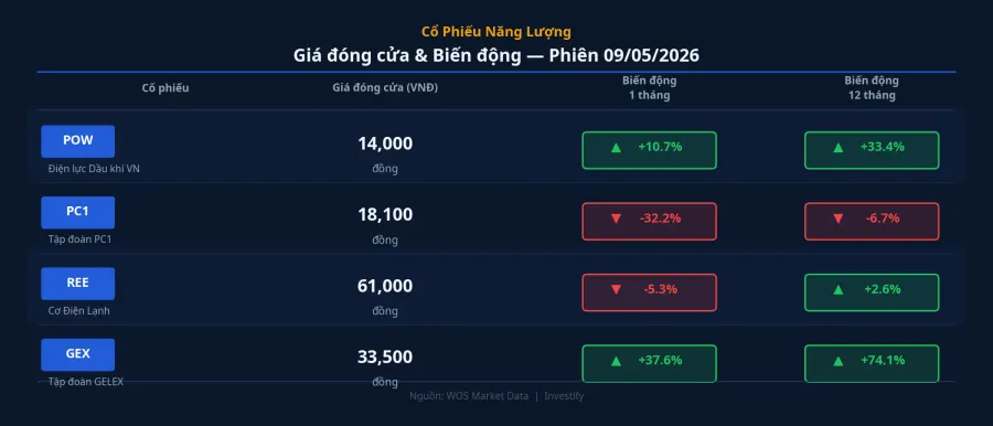 Giá đóng cửa và biến động cổ phiếu ngành điện phiên 09/05/2026