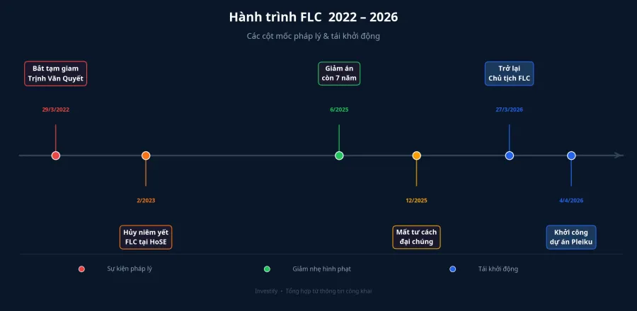 Hành trình FLC 2022–2026 qua các cột mốc pháp lý và tái khởi động