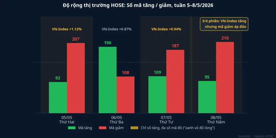 Độ rộng thị trường HOSE tuần 5–8/5: 3/4 phiên xanh vỏ đỏ lòng