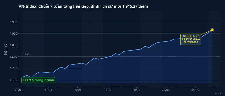 VN-Index 7 tuần tăng liên tiếp, đỉnh lịch sử 1.915,37 điểm