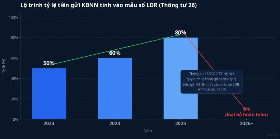 Lộ trình tỷ lệ tiền gửi KBNN tính vào mẫu số LDR theo Thông tư 26