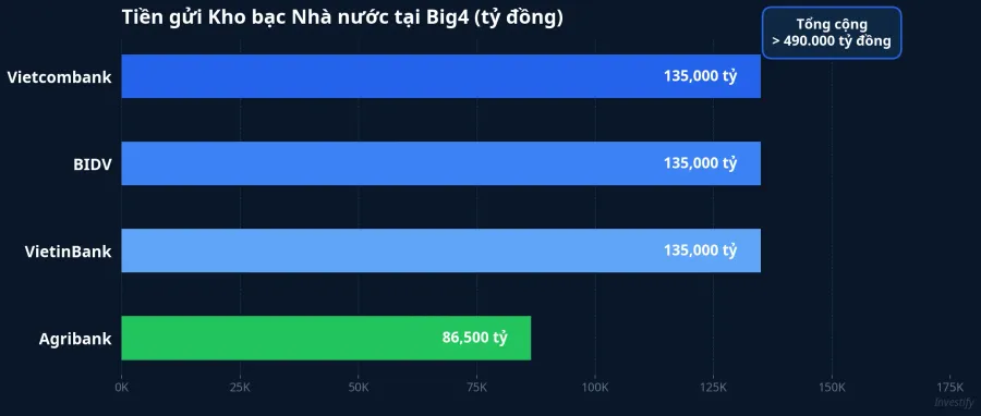 Tiền gửi Kho bạc Nhà nước tại Big4