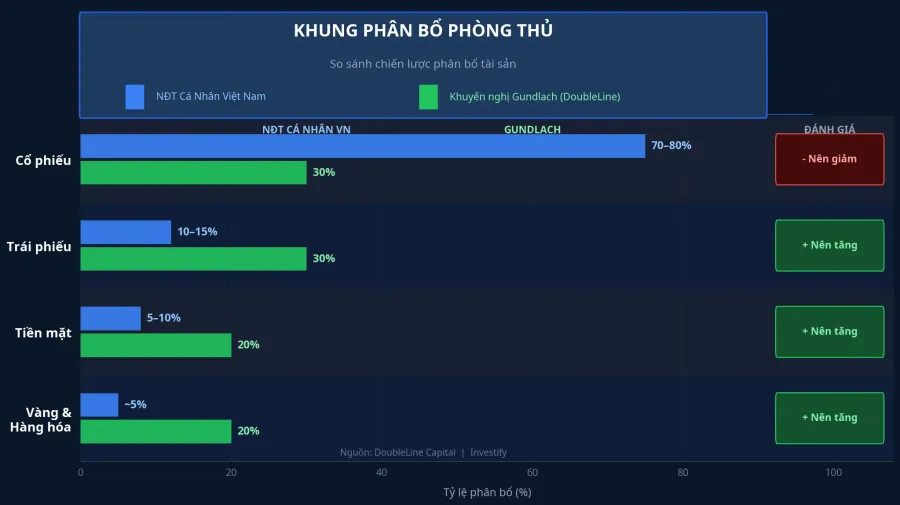 Khung phân bổ phòng thủ: so sánh thói quen phổ biến của nhà đầu tư cá nhân Việt Nam với khuyến nghị của Gundlach