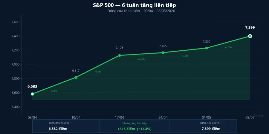S&P 500 sáu tuần tăng liên tiếp, bối cảnh để đọc danh mục phòng thủ của Gundlach