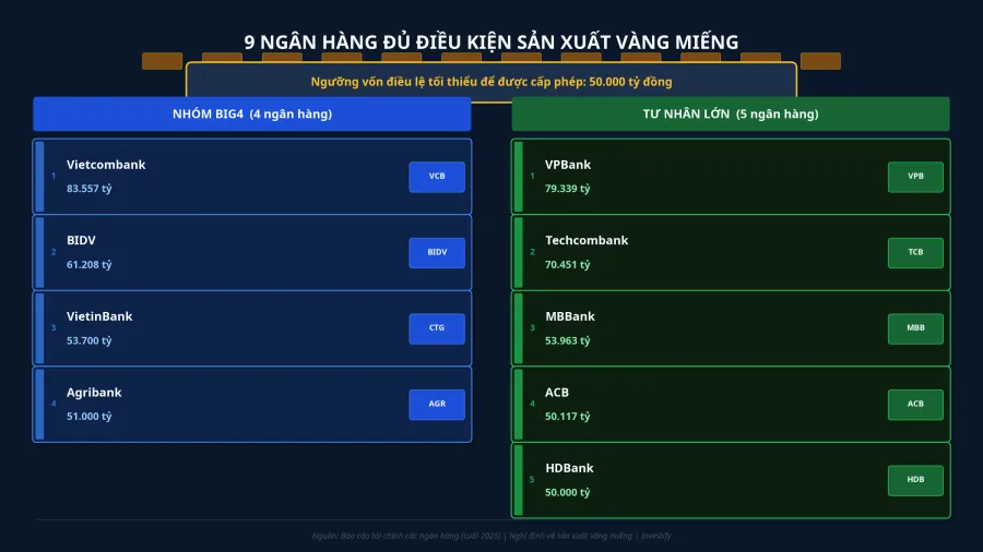 9 ngân hàng đủ điều kiện sản xuất vàng miếng