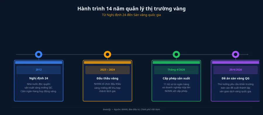 Hành trình 14 năm quản lý thị trường vàng