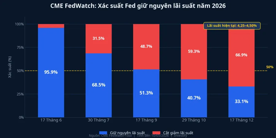 Biểu đồ xác suất CME FedWatch: Fed giữ nguyên lãi suất ở các phiên FOMC còn lại năm 2026