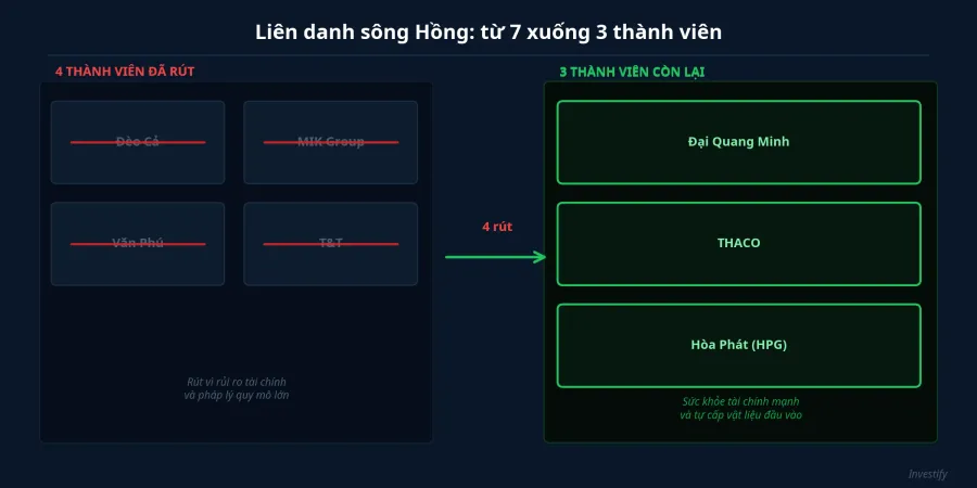 Liên danh sông Hồng: từ 7 xuống 3 thành viên