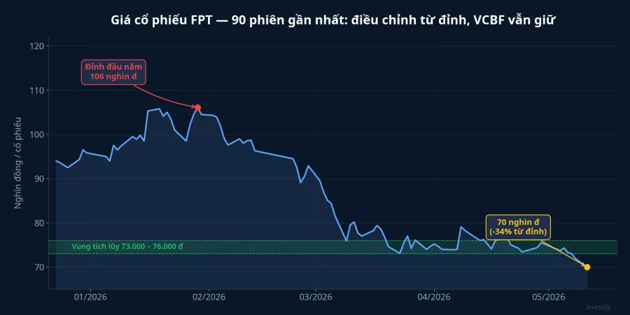 Giá cổ phiếu FPT 90 phiên gần nhất, điều chỉnh từ đỉnh nhưng VCBF vẫn giữ