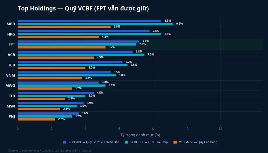 Top holdings của các quỹ VCBF, FPT vẫn được giữ