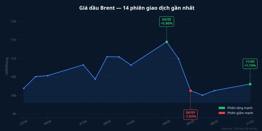 Giá dầu Brent 14 phiên giao dịch gần nhất