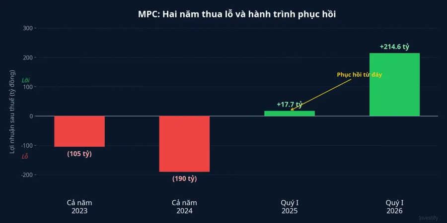 Lợi nhuận sau thuế MPC qua các giai đoạn: hai năm lỗ và hành trình phục hồi