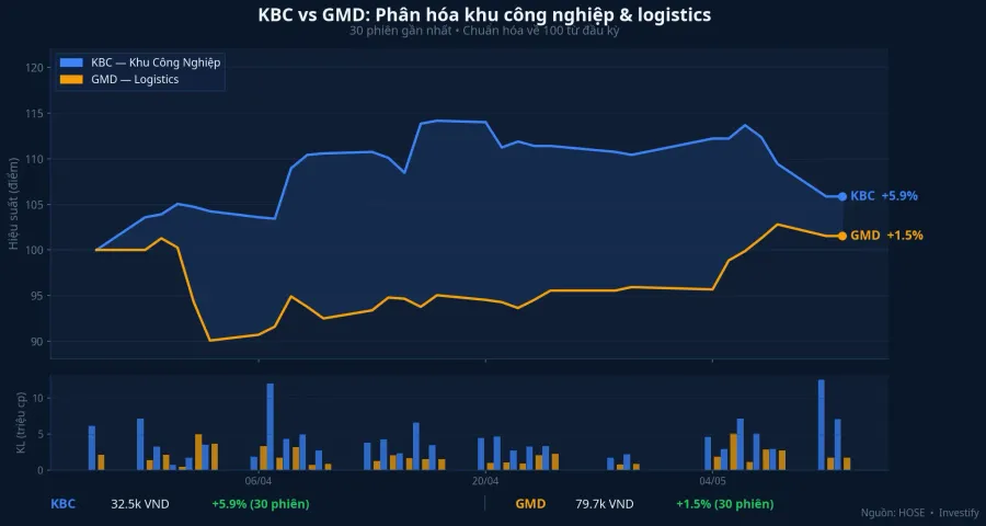 KBC vs GMD: Phân hóa giữa khu công nghiệp và logistics (30 phiên)