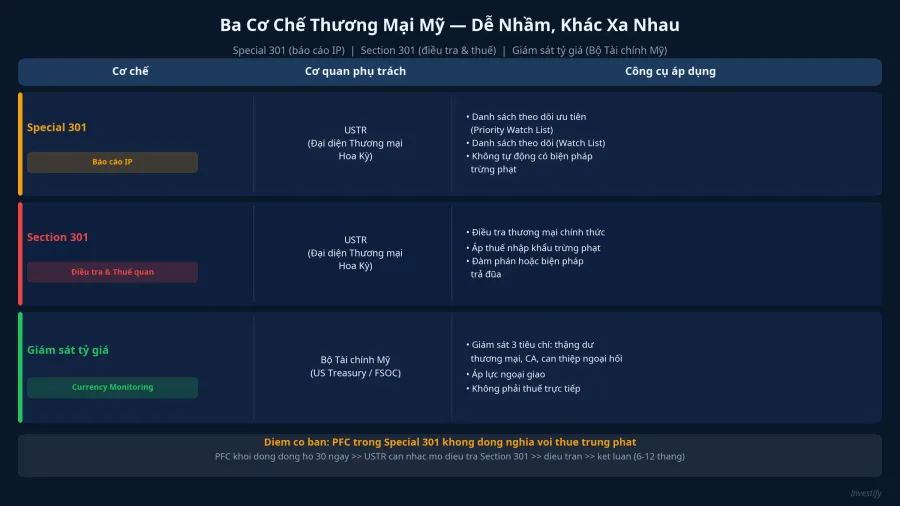 Ba cơ chế thương mại Mỹ