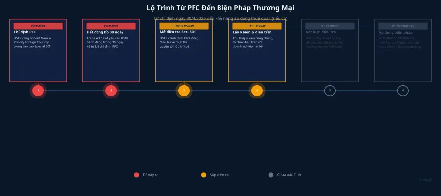Lộ trình từ PFC đến biện pháp thương mại
