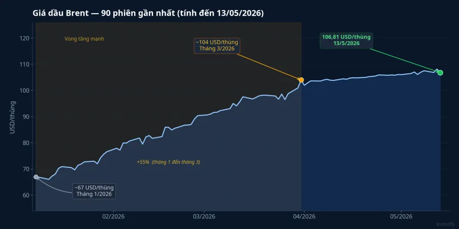 Giá dầu Brent — 90 phiên gần nhất