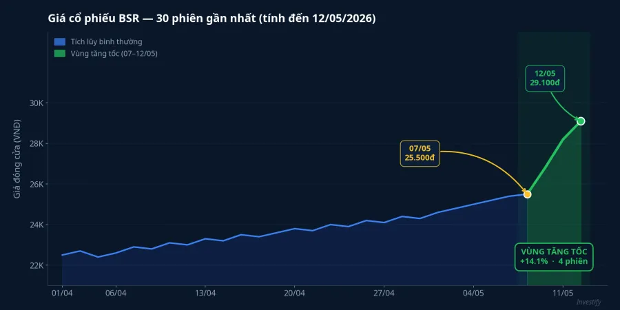 Giá cổ phiếu BSR — 30 phiên gần nhất