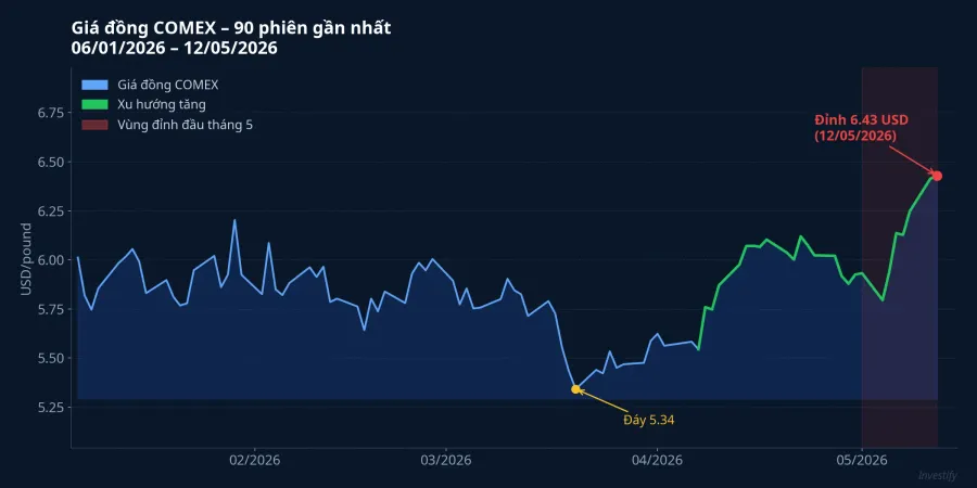 Giá đồng COMEX 90 phiên gần nhất