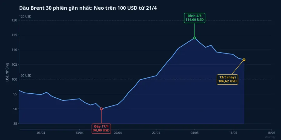 Dầu Brent 30 phiên gần nhất: neo trên 100 USD từ 21/4