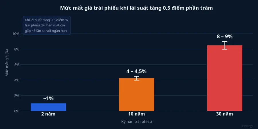 Mức mất giá trái phiếu khi lãi suất tăng 0,5 điểm phần trăm theo kỳ hạn