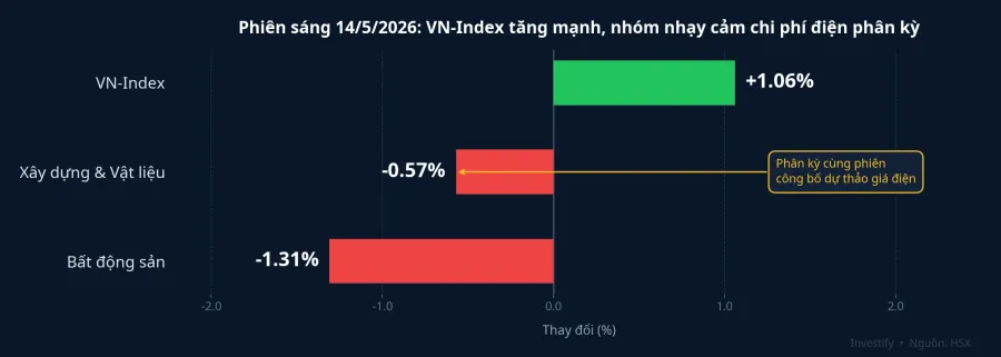 Phiên sáng 14/5/2026: phân kỳ nhóm nhạy cảm chi phí điện so với VN-Index