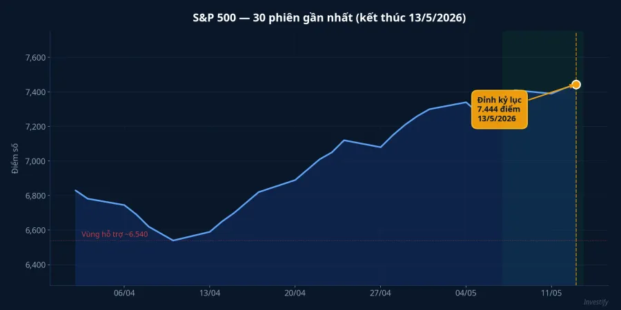 Biểu đồ S&amp;P 500 lập đỉnh lịch sử 7.444 điểm ngày 13/5/2026