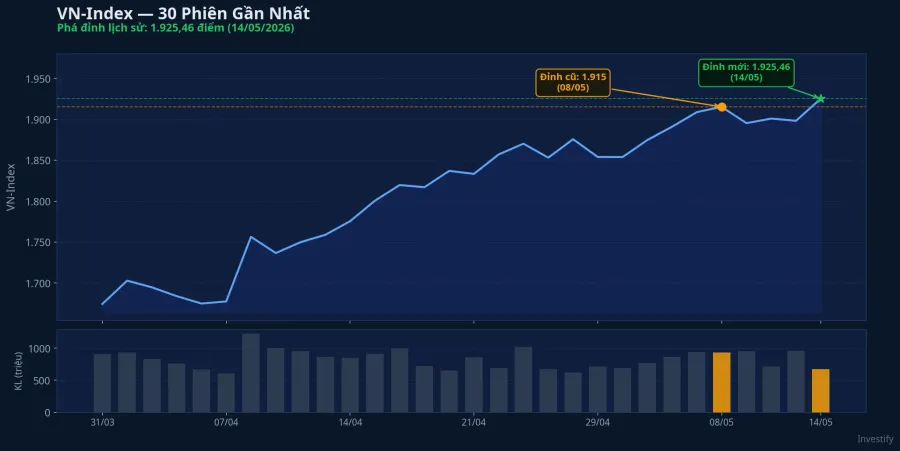 VN-Index 30 phiên gần nhất: đỉnh cũ 1.915 và đỉnh mới 1.925,46
