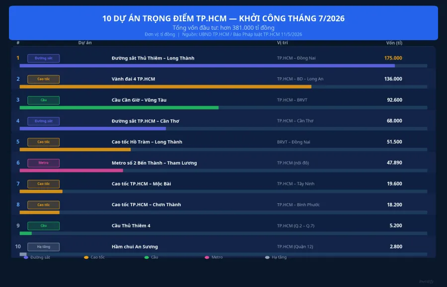 10 dự án trọng điểm TP.HCM khởi công tháng 7/2026