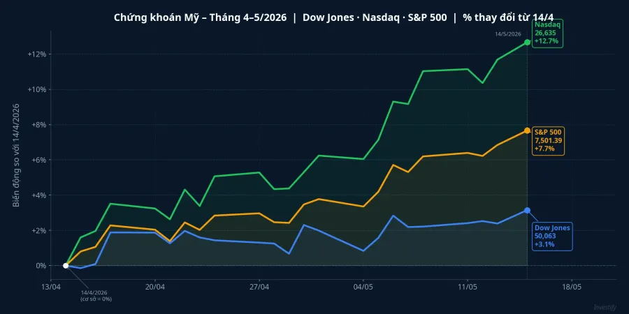 Diễn biến Dow Jones, Nasdaq và S&amp;P 500 từ 14/4 đến 14/5/2026