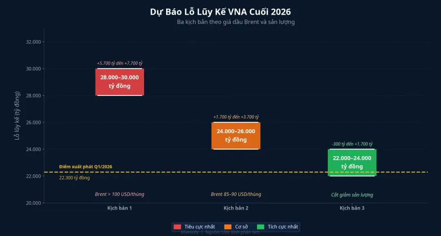 Dự báo lỗ lũy kế VNA cuối 2026 theo ba kịch bản Brent