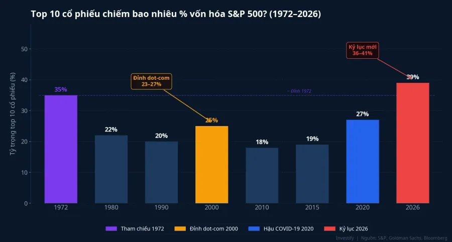 Tỷ trọng top 10 cổ phiếu trong S&amp;P 500 từ 1972 đến 2026