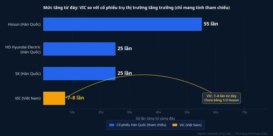Mức tăng từ đáy của VIC so với các cổ phiếu trụ ở thị trường Hàn Quốc