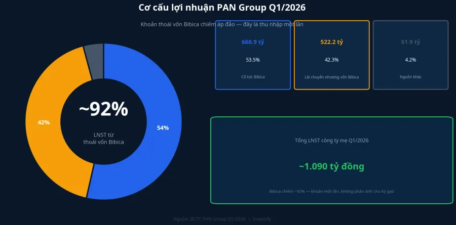 Cơ cấu lợi nhuận PAN Group Q1/2026: gần 92% đến từ khoản thoái vốn Bibica một lần