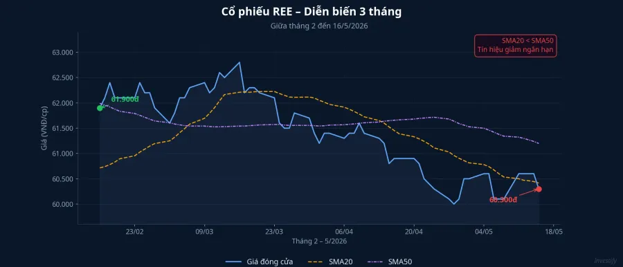 Diễn biến giá cổ phiếu REE 3 tháng (tháng 2 đến 16/5/2026)