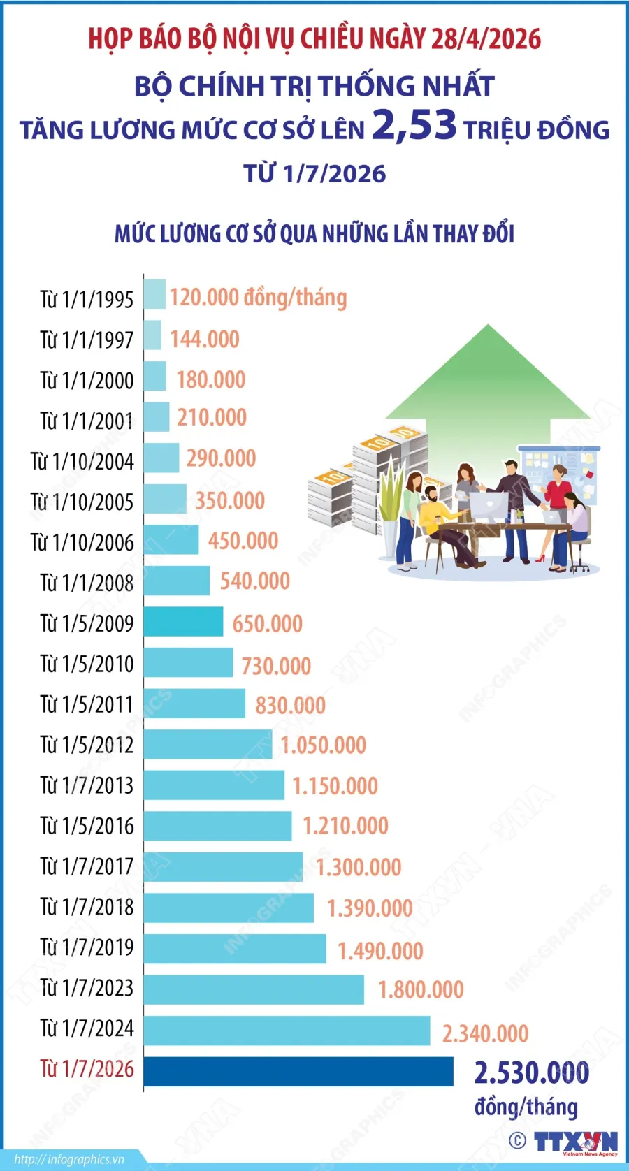 Lịch sử tăng lương cơ sở tại Việt Nam