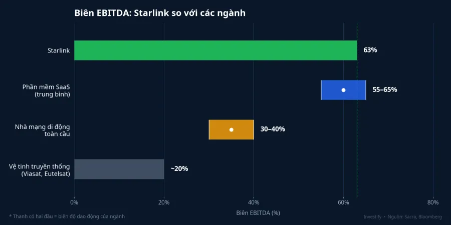 Biên EBITDA: Starlink so với các ngành