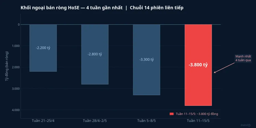 Giá trị bán ròng khối ngoại HoSE 4 tuần gần nhất