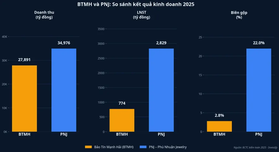 So sánh kết quả kinh doanh 2025: BTMH và PNJ