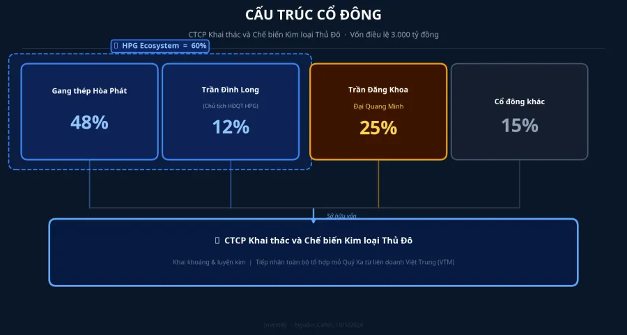 Cấu trúc cổ đông CTCP Khai thác và Chế biến Kim loại Thủ Đô