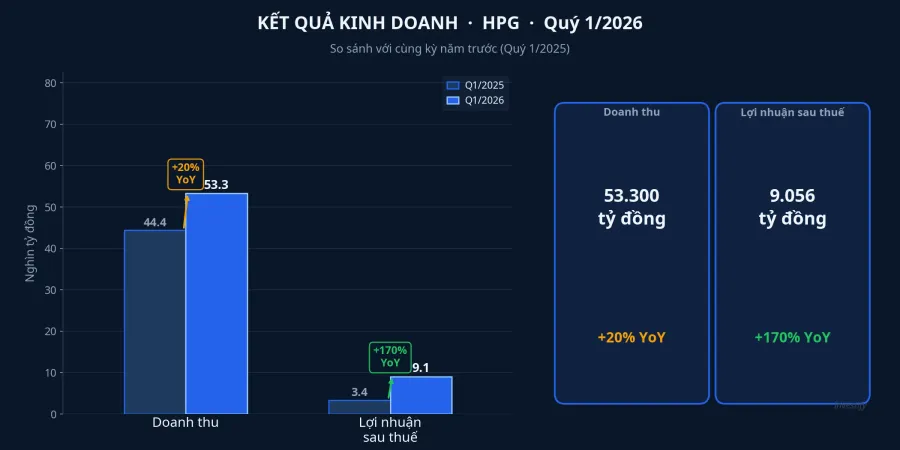 Kết quả kinh doanh HPG Quý I/2026