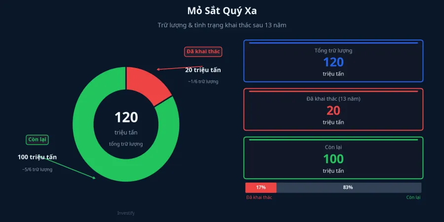 Mỏ Quý Xa: 13 năm chỉ khai thác được 1/6 trữ lượng 120 triệu tấn