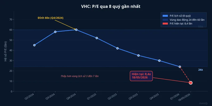 Biểu đồ P/E của VHC qua 8 quý gần nhất, so sánh mức hiện tại 8,4 lần với vùng dao động lịch sử 24 đến 60 lần