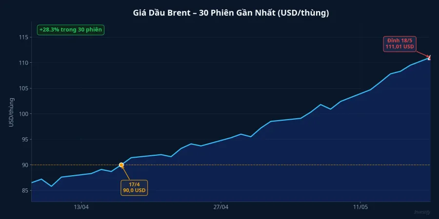 Giá dầu Brent 30 phiên gần nhất, tháng 4 đến tháng 5/2026