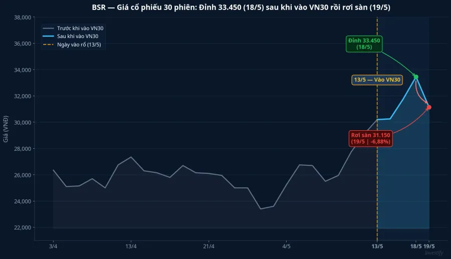 BSR: Đỉnh 33.450 sau khi vào VN30 rồi rơi sàn phiên 19/5