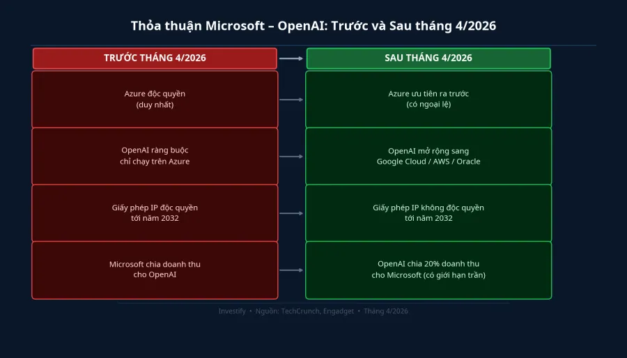 Thỏa thuận Microsoft-OpenAI: điều khoản trước và sau tháng 4/2026